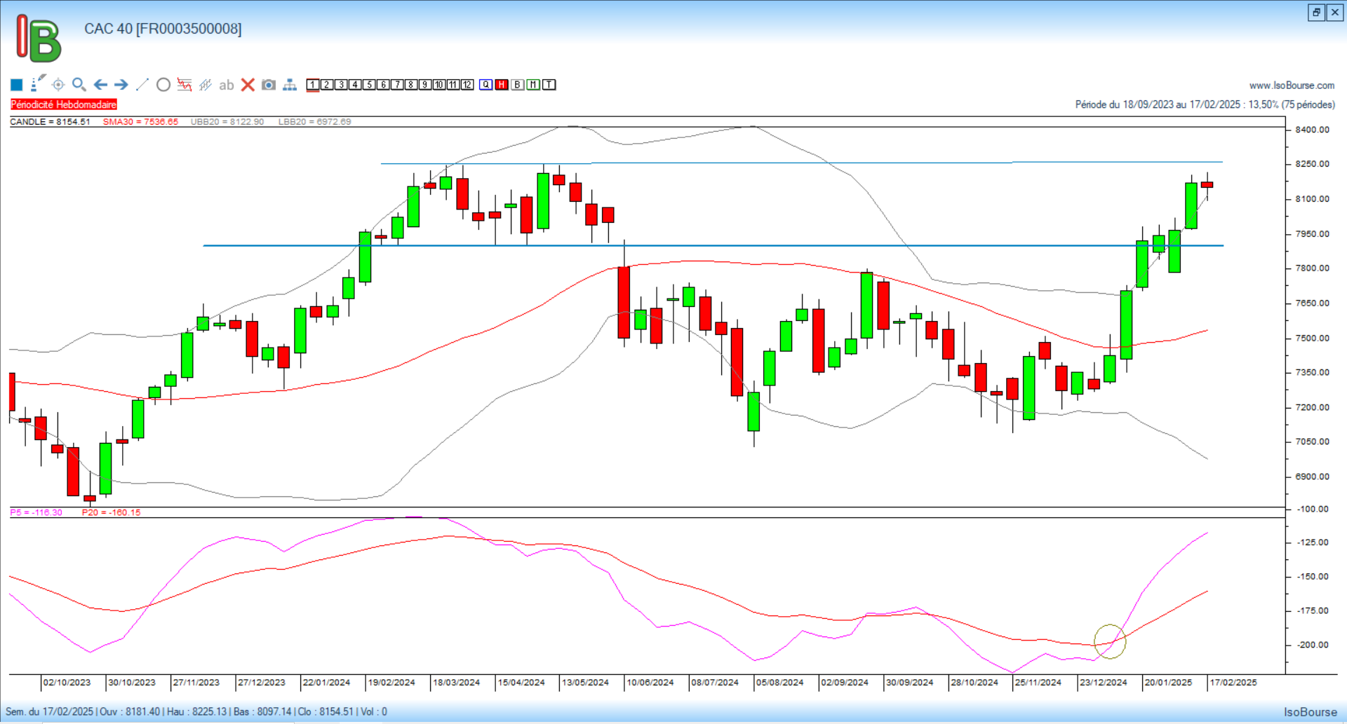 Analyse hebdo du CAC 40