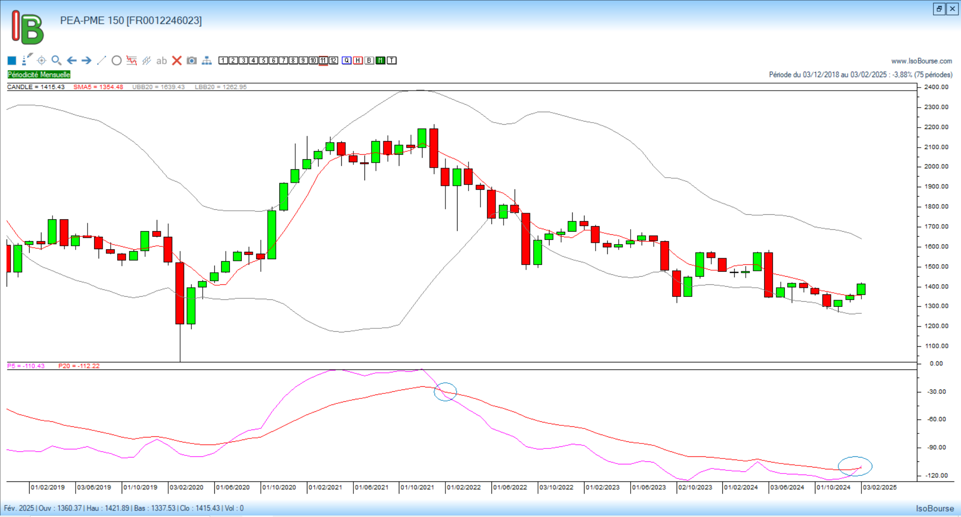 Analyse du PEA-PME 150