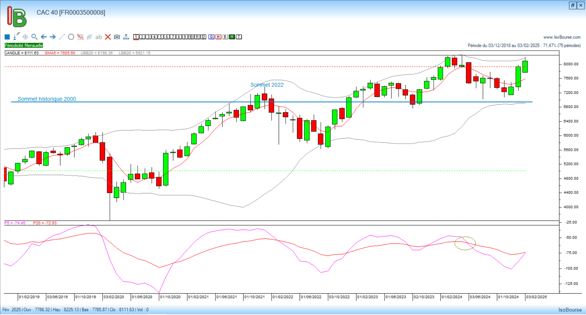 CAC 40 en fin de mois