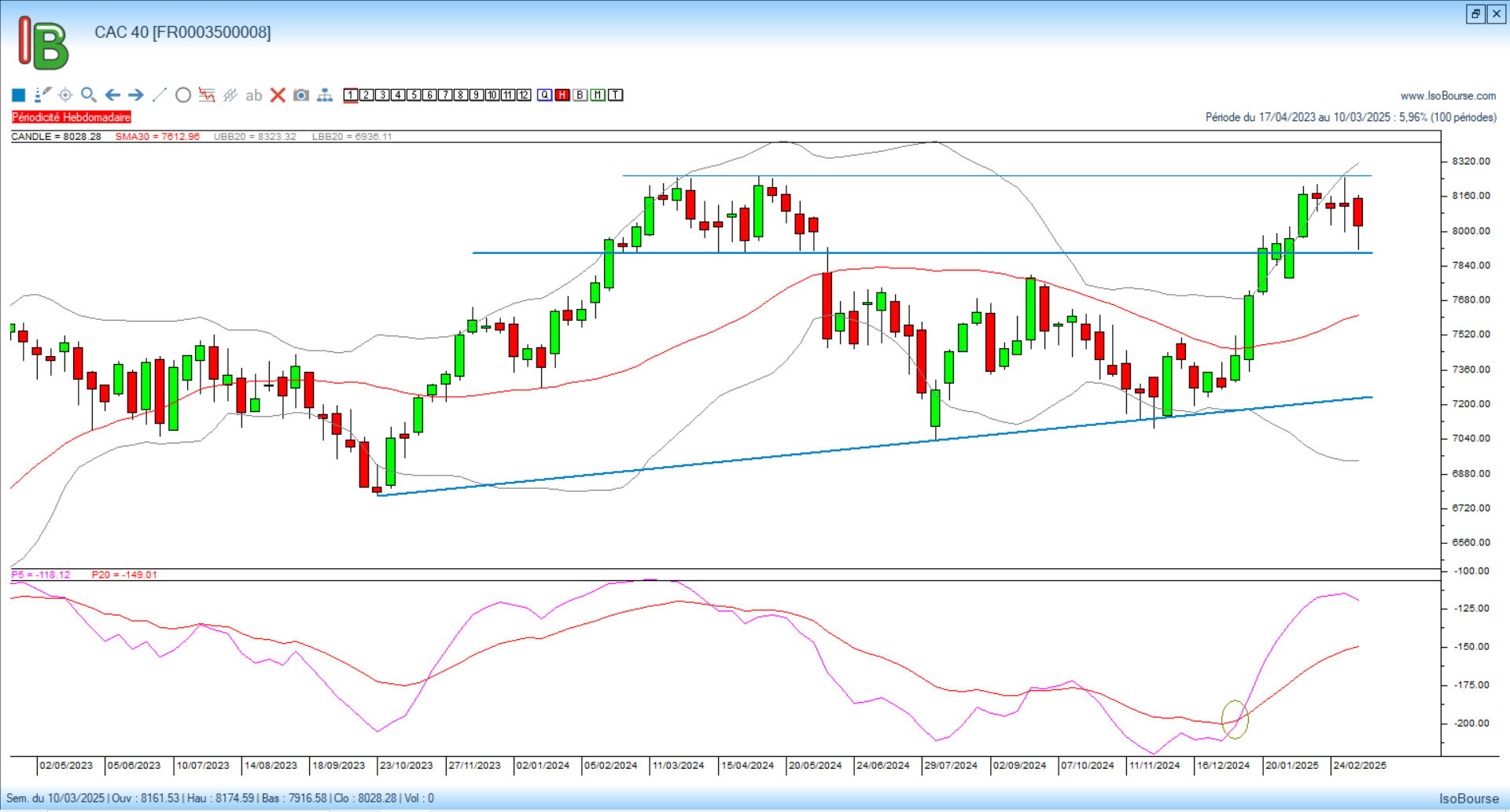 Analyse hebdo du CAC 40